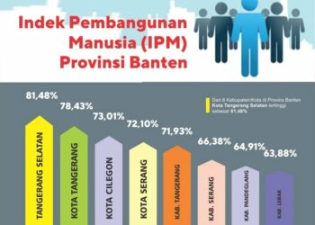 TERTINGGI: Data Indeks Pembangunan Manusia (IPM) di Provinsi Banten berdasarkan sumber BPS Banten tahun 2019. (ISTIMEWA)