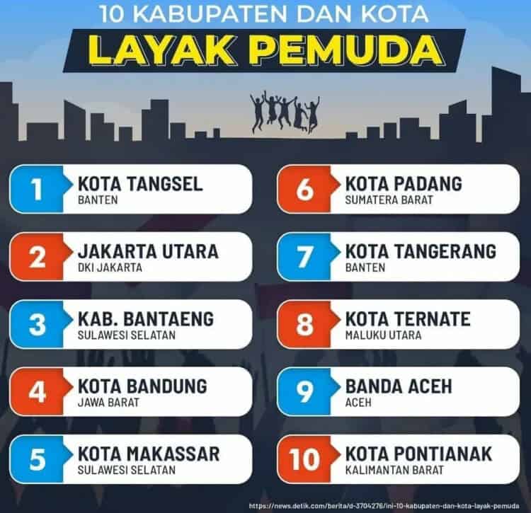 KOTA LAYAK PEMUDA: Kota Tangsel dinobatkan sebagai kota Layak Pemuda dari Kementerian Pemuda dan Olahraga. (ISTIMEWA)