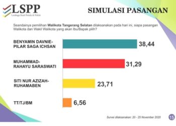 Survei LSPP: Elektabilitas Benyamin-Pilar Mendominasi