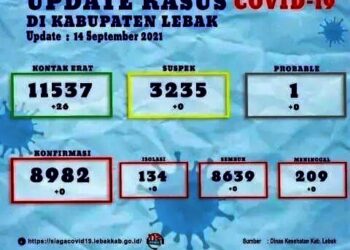 Mantap Betul, Tiga Hari Kasus Covid-19 di Lebak Nol