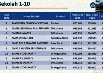 Ini Dia 10 SMA-MA Terbaik Indonesia 2021 Versi Nilai UTBK