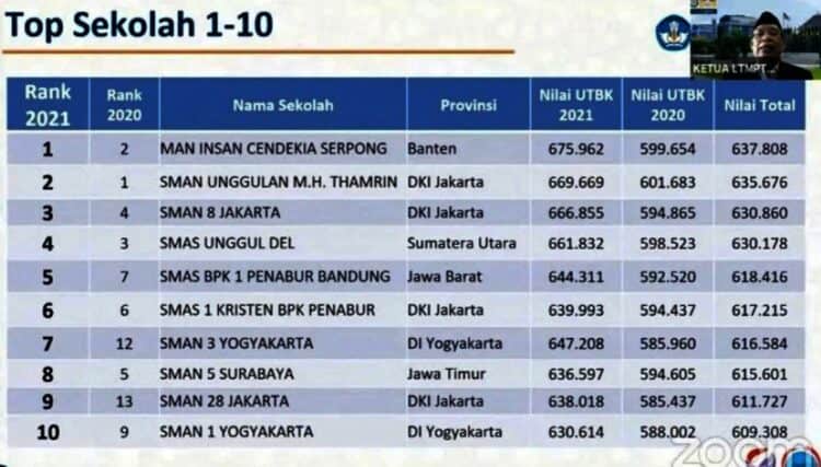 Ini Dia 10 SMA-MA Terbaik Indonesia 2021 Versi Nilai UTBK