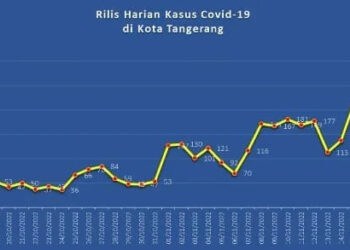 Waspada, Kasus Harian Covid-19 di Kota Tangerang Kembali Meningkat Hingga Ratusan
