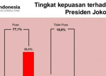 Hasil Survei NEW INDONESIA, Tingkat Kepuasan Publik Terhadap Jokowi Capai 77,1 Persen