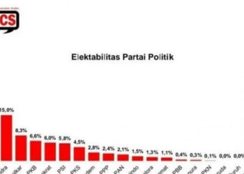 Survei CPCS : Elektabilitas PDIP Turun, Gerindra Naik