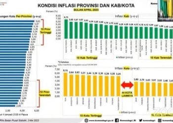 Inflasi Kota Tangerang Kembali Menurun, Masuk 5 Besar Terendah di RI