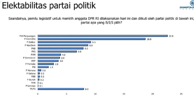 Survei Charta Politika: PDIP Menang Pemilu 2024