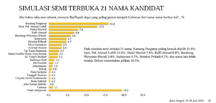 Survei Peta Elektoral LSI, Kaesang Dominasi Jateng