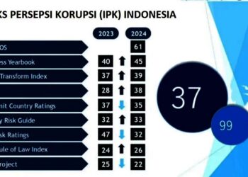 Naik 3 Poin, IPK Indonesia Ranking 99