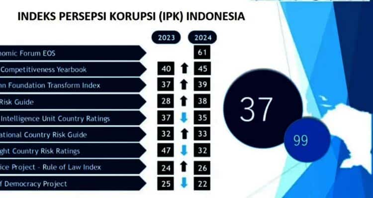 Naik 3 Poin, IPK Indonesia Ranking 99