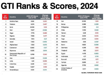 Terorisme Global Meningkat, Indonesia di Posisi 30 Dunia