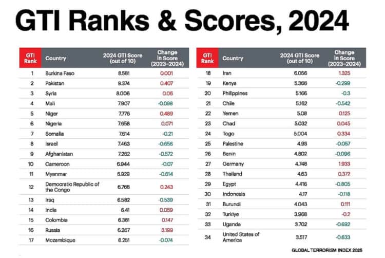 Terorisme Global Meningkat, Indonesia di Posisi 30 Dunia