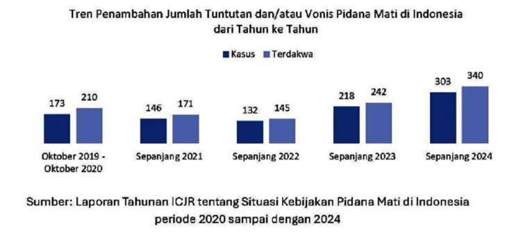 Pidana Mati Meningkat, 562 Napi Tunggu Eksekusi