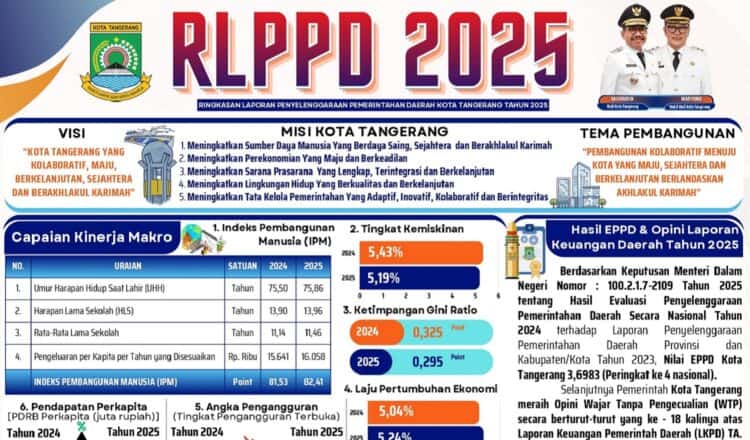 Ringkasan Laporan Penyelenggaraan Pemerintahan Daerah (RLPPD) Kota Tangerang Tahun 2025