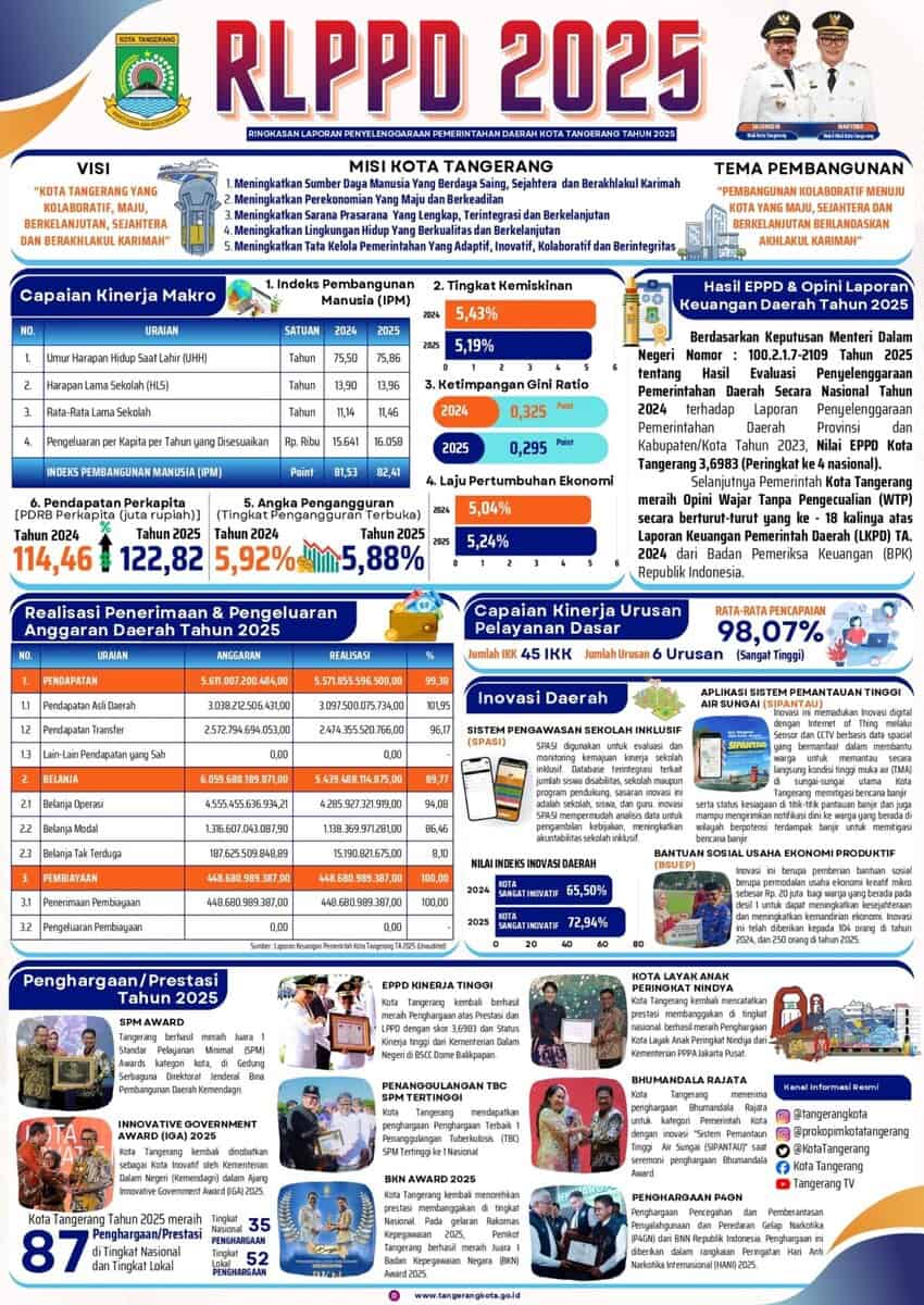 Ringkasan Laporan Penyelenggaraan Pemerintahan Daerah (RLPPD) Kota Tangerang Tahun 2025